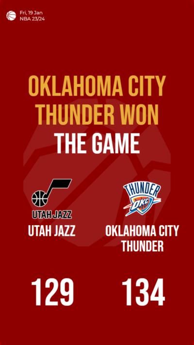 Oklahoma City Thunder defeats Utah Jazz in a close 129-134 match