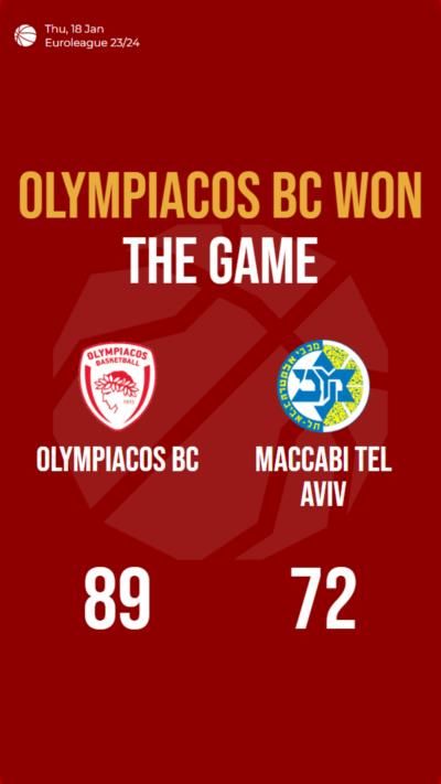 Olympiacos BC dominates Maccabi Tel Aviv with a score of 89-72