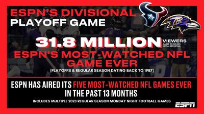 Texans, Ravens Playoff Game Pulls in 31.8M Viewers, an ESPN Record