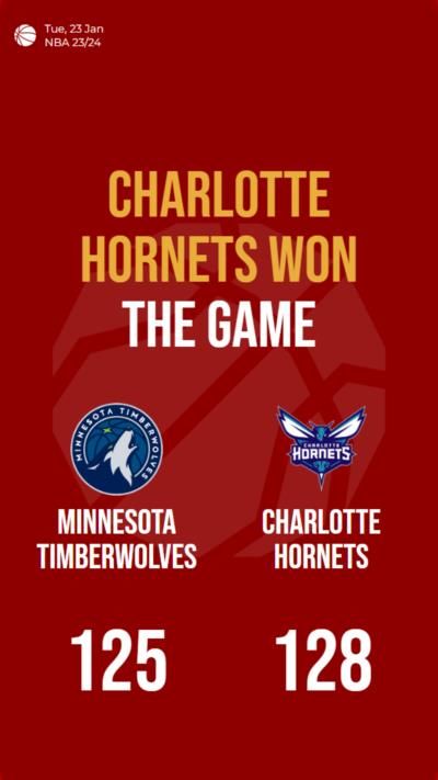 Charlotte Hornets defeat Minnesota Timberwolves with a close score of 128-125