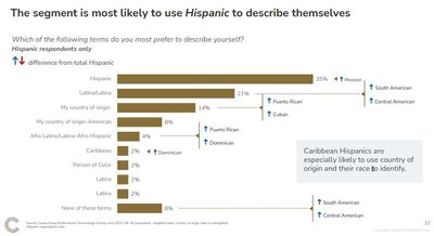 Hispanic vs. Latino: Study Shows How People With Latin American Roots Prefer to be Called