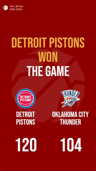 Detroit Pistons secure victory over Oklahoma City Thunder, scoring 120-104
