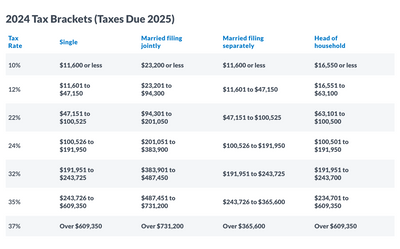 Bigger Check? How New IRS Brackets Affect Can Affect Your 2024 Tax Refund