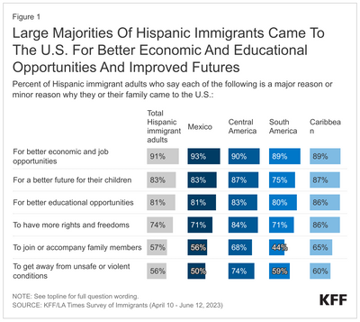 Land of Opportunity Still Shines: Latino Migration Driven by Upward Mobility Dreams