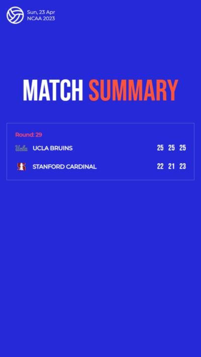 UCLA Bruins dominate Stanford Cardinal, winning NCAA 2023 Finals 3-0