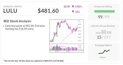 Lululemon, IBD Stock Of The Day, Attempts Advance From Key Support Level. Is It Time To Buy?