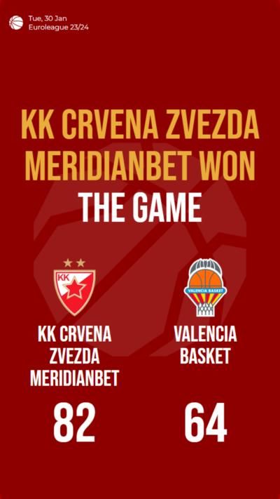 KK Crvena zvezda Meridianbet defeats Valencia Basket in Euroleague match
