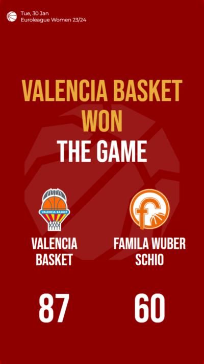 Valencia Basket dominates Famila Wuber Schio in Euroleague Women match