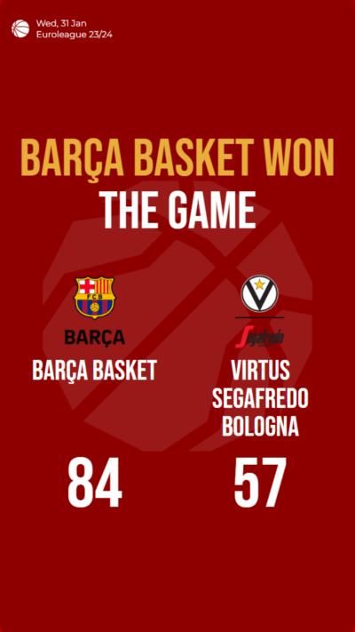 Barça Basket dominates Virtus Segafredo Bologna with an 84-57 victory