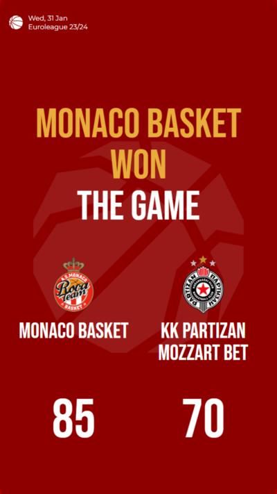 Monaco Basket defeats KK Partizan Mozzart Bet with a score of 85-70