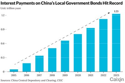 Weekly Must-Read: China’s Local Governments Paid Record $174 Billion in Bond Interest Last Year