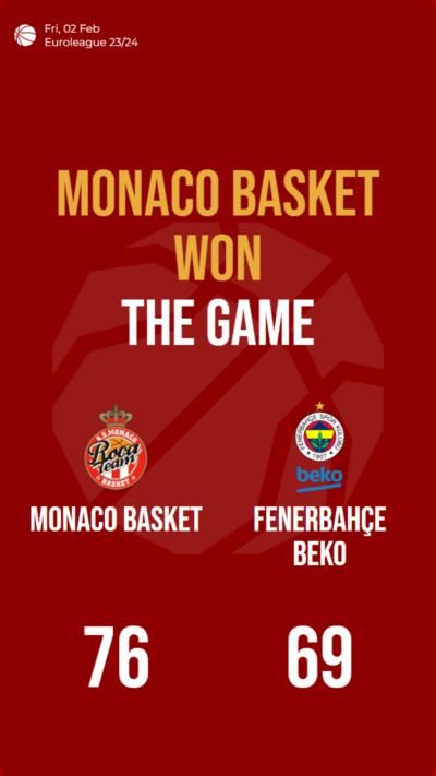 Monaco Basket triumphs over Fenerbahçe Beko: Euroleague victory secured