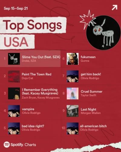 Here are the Top 10 Songs of the Week for you!