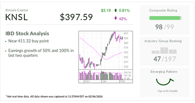 Kinsale Capital, IBD Stock Of The Day, Has S&P 500 Beat In 2024 With Earnings Due