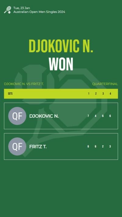 Djokovic triumphs over Fritz in Australian Open quarterfinal match