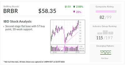 BellRing Brands, Stock Of The Day, Jumps Into Buy Zone As Earnings Growth Powers Up