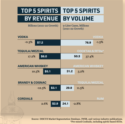 Cheers To Spirits: Outshining Beer And Wine In Market Share Race