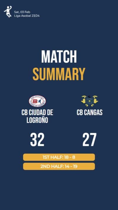 CB Ciudad de Logroño triumphs over CB Cangas in intense handball match