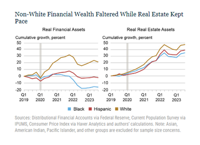 Latinos' Net Worth Improves During the Pandemic, but Racial Wealth Disparities Increased Even More: NY Fed