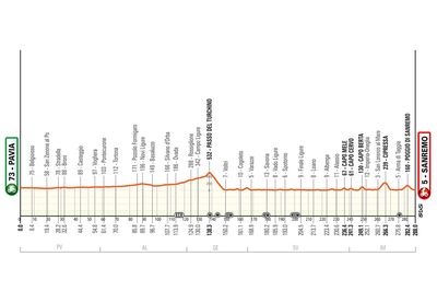 Milan-San Remo 2024 route