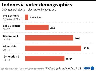 Indonesia To Vote With Ex-general Subianto The Favourite