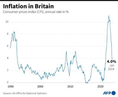 UK Inflation Holds At 4% In January: Data