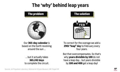 The Fascinating History And Importance Of Leap Year