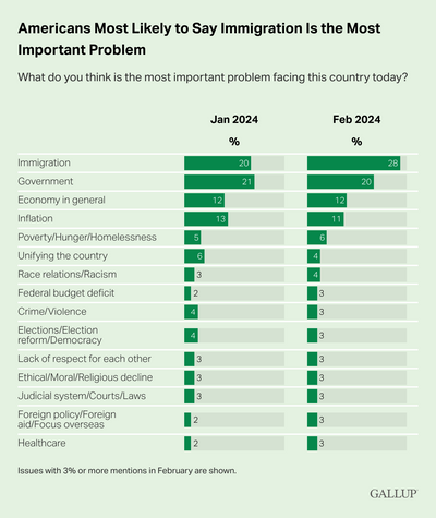 Immigration Concerns Keep Climbing; Over One in Four in the U.S. Say It's the Most Important Problem
