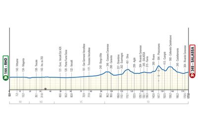 Milano-Torino 2024 route