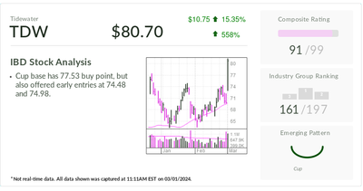 Tidewater, IBD Stock Of The Day, Storms Above Buy Point As Halliburton Peer Ups Stock Buyback Program