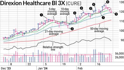 Are Health Care Stocks Setting Up A 'CURE' For Your Portfolio?