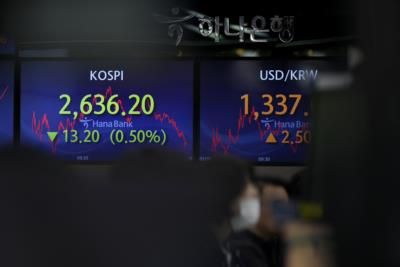 Global Markets Mostly Higher After Tech Stock Tumble