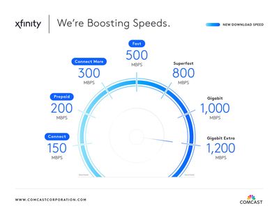 Comcast Boosts Broadband Speeds