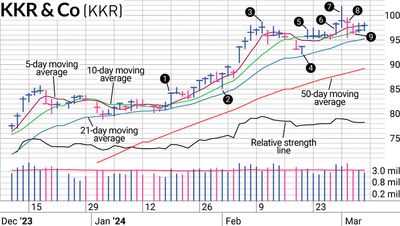 How Two Trades Behaved Differently On KKR Stock