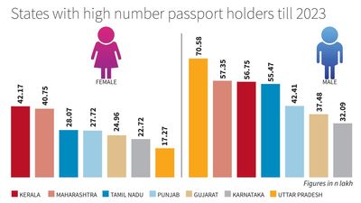 Kerala tops chart of highest passport penetration among women in the country