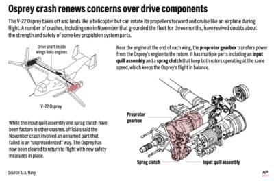 Osprey Aircraft Flights To Resume In Japan After Crash