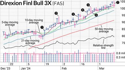 Downside Reversal Ushered In Our Exit For FAS