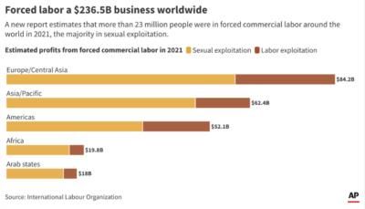 Global Forced Labor Profits Reach Obscene 6 Billion Annually