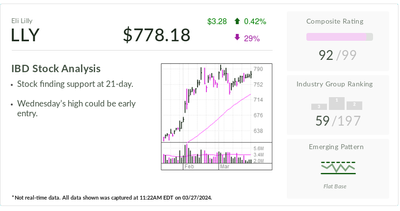 IBD Stock Of The Day Eli Lilly Jumps Early Entry As Viking Charges Obesity Space