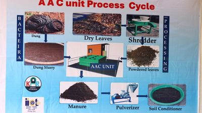 CSIR-IICT demonstrates tech to turn dry leaves into soil conditioner