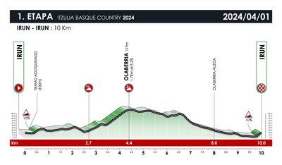 As it happened: Itzulia Basque Country stage 1 time trial