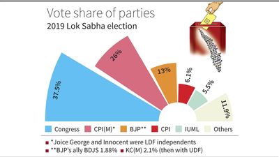 With eyes on vote share, mainstream parties take lion’s share of seats