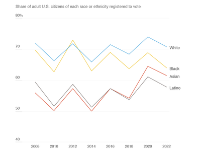 Why there's a long-standing voter registration gap for Latinos and Asian Americans