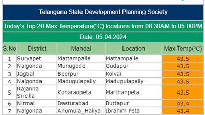 Five places in Telangana record 43.5° C