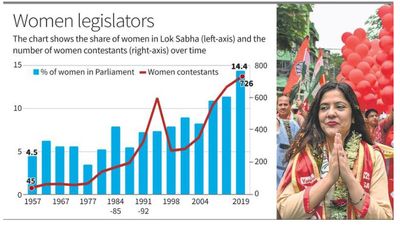 Number of women candidates grew 16-fold from 1957 to 2019: ECI data