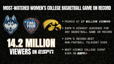 Women's NCAA Semifinals on ESPN Shatter Viewing Records