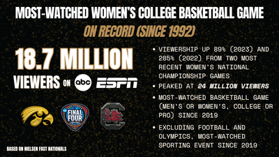 NCAA Women’s Basketball National Championship Tops 18.7M Viewers