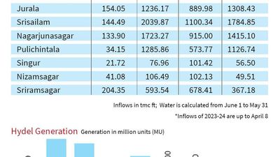 Lean inflows into Krishna projects hit hydel generation hard in 2023-24