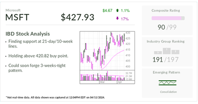 Microsoft, IBD Stock Of The Day, Holds Tight In Uncertain Market