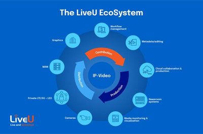 NAB Show: LiveU to Showcase its Latest EcoSystem Collaborations